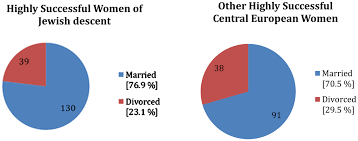Hot path of exile services. Marriage Or Profession Marriage And Profession Marriage Patterns Among Highly Successful Women Of Jewish Descent And Other Women In Nineteenth And Twentieth Century German Speaking Central Europe Central European History Cambridge Core