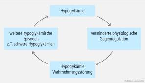 Sofern der nüchtern blutzucker zwischen 100 und 125 mg/dl liegt, spricht man bereits von einer abnormen nüchternglukose (ifg = impaired fasting glucose). Hypoglykamie Die Unterschatze Gefahr Bei Diabetes Mellitus