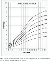 Figure 6 From Growth Charts For Brazilian Children With Down