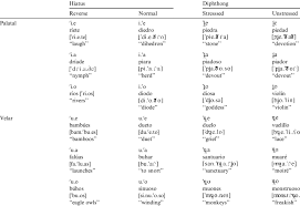 The best known system is called the nato phonetic alphabet and is the official international code used by speakers of all languages. Items Of The Corpus Sequence Spanish Word Phonetic Transcription And Download Table