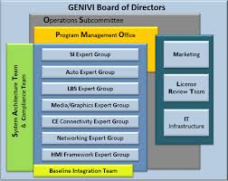 functional organization chart genivi alliance