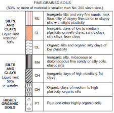 Unified Soil Classification System For Fine Grained Soils