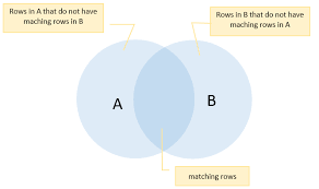Let's look at a selection from the orders table then, we can create the following sql statement (that contains an inner join), that selects records that have matching values in both tables Consume Data From An Abap Cds Association Via Inner Join Sap Blogs
