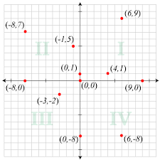 Using these axes, one can describe any point in the plane using. Plotting Points On A Cartesian Plane Wikieducator