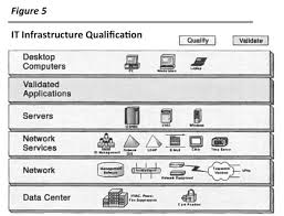In this step, you gather all the data you need for your assessment. Infrastructure Qualification Proposed Standard Ivt Network Qualification