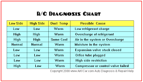 a c diagnosis chart refrigeration air conditioning hvac