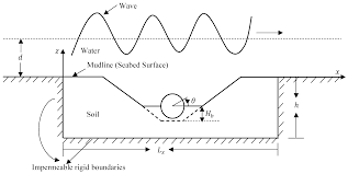 Jmse Free Full Text Meshfree Model For Wave Seabed Interactions Around Offshore Pipelines