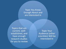 It puts the proposal in context. How To Write A Scientific Literature Review Publishing In The Sciences Research Guides At University Of Michigan Library