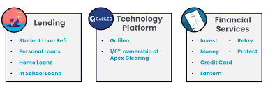 Sofi (short for social finance) has created quite a buzz in the lending world, and now it's built an impressive investment platform: Sofi And Galileo Merger Deep Dive Building An Impenetrable Moat In Fintech Nyse Ipoe Seeking Alpha