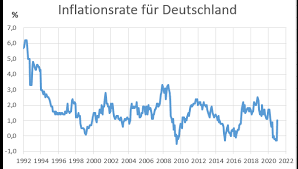 Government has more than one measurement, and the weightings assigned to the basket of goods and services can. Inflation 2020 In Deutschland Aktuell November 2020 0 3