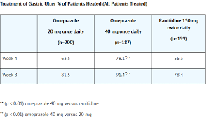 Omeprazole Wikidoc