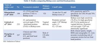 Image result for Bishop Score