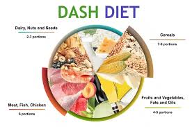 Image result for DASH Diet