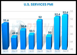 U.S. Services Index Unexpectedly Indicates Slightly Faster Growth ...