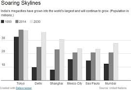 Chart Mumbai And Delhi Rise In Global Megacity Rankings