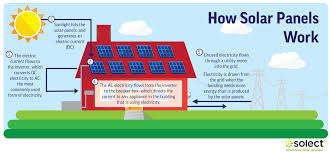 After all, you can only listen to an explanation of volts, watts, inverters, and solar cells so many times before it all starts to sound the same. How Do Solar Panels Work The Science Of Solar Explained Solect Energy