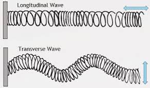 Surface waves only travel along earth's surface. Earthquake Waves Types Concept Video Lesson Transcript Study Com