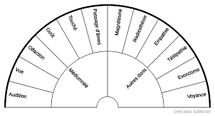 Subtil Partage Creation De Biometres Cadrans Planches De Radiesthesie Nom De La Categorie Resultats En 2020 Radiesthesie Pendule Radiesthesie Pendule Divinatoire