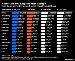 How much taxes are taken out of paycheck in florida. Places With The Highest And Lowest Income Tax Rate And Take Home Salary Bloomberg
