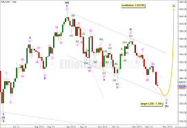 21st November 2013 Gold Elliott Wave Technical Analysis