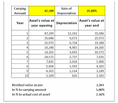 depreciation under companies act 2013