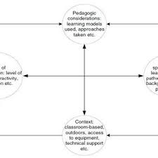 Temukan kunci jawaban math riddles dari level 1 hingga akhir selengkapnya dalam artikel ini. Pdf A Model For The Design Of Puzzle Based Games Including Virtual And Physical Objects