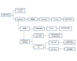 Outline Process Flow Chart 148317474295 Gear