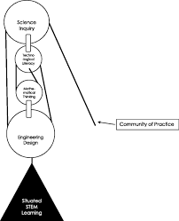 Conceptual Framework For Integrated Stem Conceptual Framework Stem Education Learning Theory