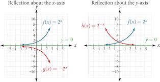 Image result for reflections of functions