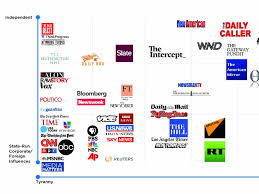 infowars chart classifies media outlets by how tyrannical