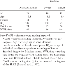 Tests well orally, but not written. Test Scores Ages And Gender For Normally Reading Children And Download Table