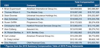 Updated The Top 10 P C Insurance Carrier Ceo Salaries