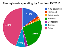 medicaid spending in pennsylvania ballotpedia