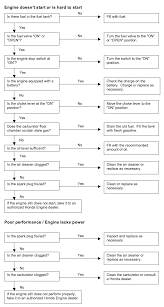Honda Engines Troubleshooting Tips