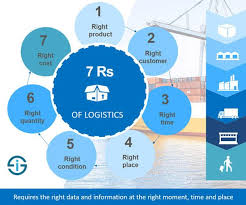 7 Rs Of Logistics And How Business Logistics Is Interwoven With Data Logistics Digital Transformation Supply Chain Management