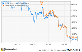 Under Armour Inc Shares Drop After Earnings Heres What You