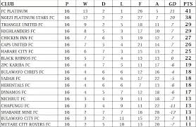 How things stand on the psl log. Psl Week 17 Fixtures And Log Zimeye