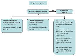 Clinical Practice Guidelines Paracetamol Poisoning