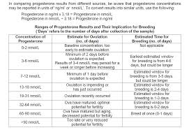 Image Result For Canine Progesterone Conversion Chart Dogs