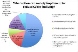 It has become increasingly common, especially among teenagers. Https Www Longdom Org Open Access Student And Teachers Perspctive On Cyberbullying 2475 319x 1000132 Pdf