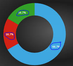 how to remove the value label from the piechart slice in