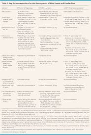 Hyperlipidemia Drugs For Cardiovascular Risk Reduction In