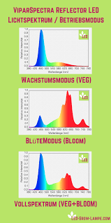 lichtspektrum von viparspectra led pflanzenlampen led pflanzenlampe grow lampe