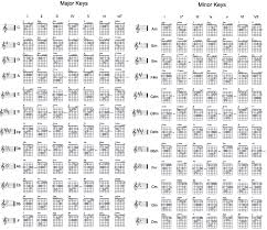 Circle Of Fifths Guitar Knowledge Guitar Chords Guitar