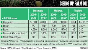 Palm oil is expected to trade at 4115.15 myr/mt by the end of this quarter, according to the contract size is 25 metric tons and it's traded at bursa malaysia. Palm Oil Price Guarantees