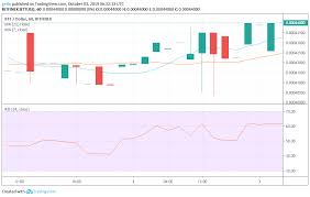 Eos Bittorrent Token Btt And Bitcoin Sv Bsv Price