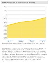Cool Med Tech Salary Nuclear Med Lab Tech Details Comparison And Influencing Factors Check More Medical Laboratory Technician Med Tech Medical Laboratory
