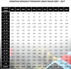 Sila klik video untuk berita selanjutnya. Statistik Kemalangan Jalan Raya Di Malaysia 2019 Malayhilo