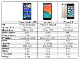 Nokia Lumia 1520 Vs Nexus 5 Vs Iphone 5s Chart Winsource