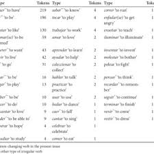 For example, the a or e in the middle tell us which of the two patterns to follow in using this particular verb. Pdf Present Tense Verb Morphology Of Spanish Hl And L2 Children In Dual Immersion Feature Reassembly Revisited